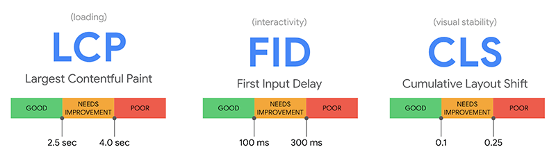 Graphic showing LCP, FID, and CLS metric guidelines